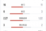 国米1-1佛罗伦萨全场数据:射门11-16,射正3-6,得分机会2-3