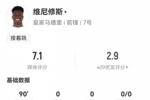 维尼修斯数据:7射3正4过人,2次关键传球,1次错失进球,评分7.1