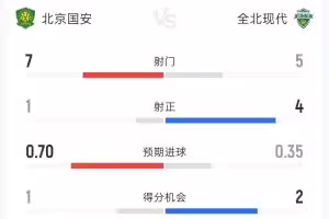 国安vs全北现代半场:射门7-5 射正1-4 控球率71%-29%