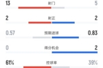 阿森纳半场0-0埃弗顿数据:射门13-5,射正2-2,控球率61%-39%
