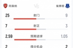阿森纳2-0埃弗顿全场数据:射门25-9,射正7-3,得分机会2-2