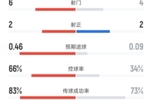 利物浦半场1-0热刺数据:射门6-4,射正2-2,控球率66%-34%