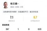 哈兰德本场数据:7射门5射正1进球+错失1次进球机会,评分7.1