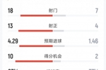 巴萨7-2纽卡全场数据：射门18-8，射正13-5，得分机会10-2