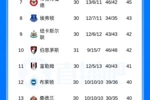 英超积分榜:曼联先赛排第三,领先第六切尔西7分