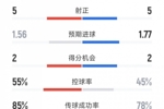 曼联2-2伯恩茅斯全场数据:射门14-16,射正5-5,得分机会2-2