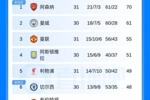争五悬念丛生!利物浦先赛告负只领先切尔西1分,蓝军将战埃弗顿
