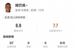 姆巴佩数据:替补32分钟0射门,15次触球3次丢失球权,评分6.9