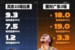 怀特塞德战广东场均18分19板3.3帽!其余22战场均9.3分7.5板1.2帽