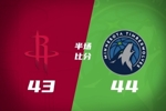 半场战报-森林狼44-43火箭 麦丹10分 小史密斯11+5 杜兰特11中2