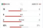 意大利2-0北爱尔兰数据:射门19-8射正8-1,得分机会2-0角球12-3