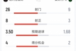迈阿密国际2-2奥斯汀FC全场:射门26-9,射正8-3,得分机会4-2