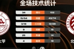 🏀CUBAL-北京大学68分大胜山东大学 董一诺21分 赵婧涵12+8