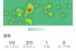 埃基蒂克本场数据:1射0正,1成功过人,10对抗4成功,评分6.2分