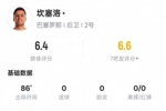 坎塞洛本场数据:2过人成功1射中门框1关键传球,评分6.4