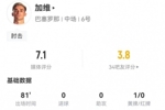 肘击染黄!加维本场1犯规+4解围3拦截3抢断 8对抗5成功+1关键传球