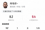 安帅你看!内马尔数据:1进球5过人6关键传球10成功对抗,评分8.2