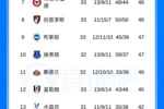 难道真要降了?热刺遭绝平仍处降级区,落后未赛的第17名1分