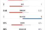切尔西vs曼联半场数据:蓝军6射2正曼联1射正,预期进球0.48-0.22
