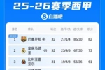 西甲积分榜:巴萨主场惨胜继续9分优势领跑,马竞大轮换吞下4连败