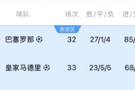 极端情况!若巴萨今晚+下轮取胜,皇马下轮不胜 巴萨最快下周夺冠