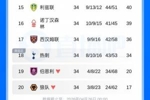 英超积分榜：热刺迎16轮首胜但仍落后安全区2分，西汉姆绝杀取胜
