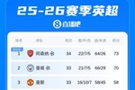 英超积分榜:枪手多赛1轮,凭借3分优势重回榜首!纽卡吞4连败