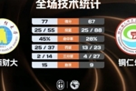 🏀CUBAL-云南财大力克铜仁幼专 陈吉鹏29分16板5助4帽