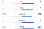 西汉姆0-1阿森纳全场数据：射门9-15，射正3-4，控球率36%-64%