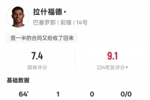 拉什福德本场数据:1进球+错失1进球机会18次丢失球权,评分7.4