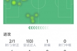 先拔头筹,小图拉姆本场数据:1粒进球,2射1正,4对抗2成功