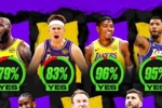 7名自由球员湖人该留谁?湖媒晒投票:八村96%第一 詹姆斯79%第五