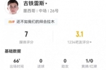 失良机+造红!古铁雷斯本场4射0正+3关键传球+7对抗1成功 获评7分