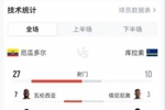 轰37脚0球!厄瓜多尔0-0库拉索:射门27-10,射正15-3,黄牌1-5