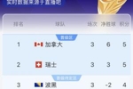 B组半场实时积分:加拿大榜首,瑞士第2,波黑4分第3,卡塔尔垫底