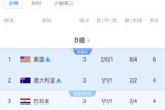 D组最终积分榜:美国、澳大利亚前二出线,土耳其垫底出局