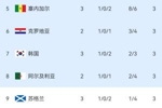 已有2队垫背!韩媒:奇迹!依然活着,韩国惊险保住小组第三第7名