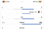 半场数据：塞内加尔预期进球高达1.9 比利时威胁寥寥5射2正