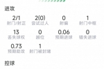 巴埃纳本场数据：1次助攻，2射1正，5次关键传球，评分8.1分