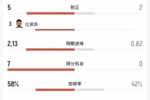 米兰2-0威尼斯全场数据:射门16-9,射正5-2,得分机会7-0